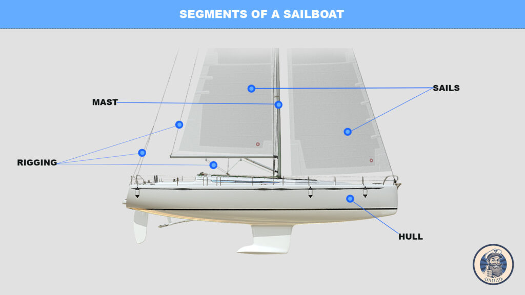 What are the parts of a sailboat? An Illustrated Guide to Different Parts of a Sailboat and Sails 2 parts of a sailboat